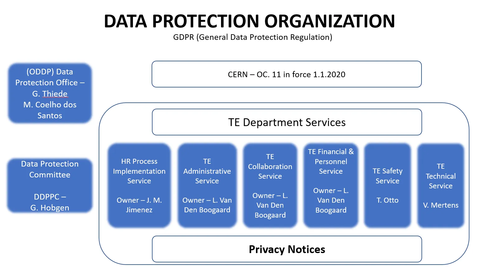 Data protection organization